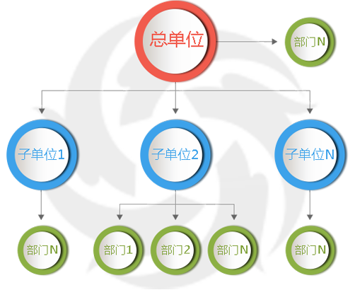 固定資產(chǎn)集中統一管理